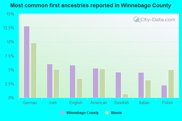 Most common first ancestries reported in Winnebago County