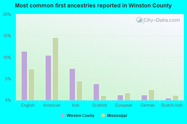 Most common first ancestries reported in Winston County