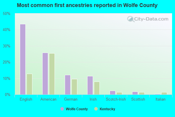 Most common first ancestries reported in Wolfe County