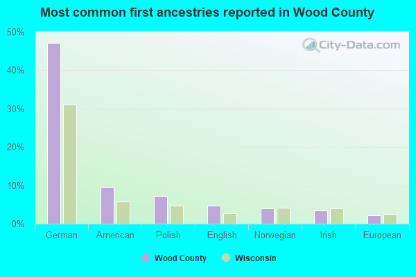 Most common first ancestries reported in Wood County