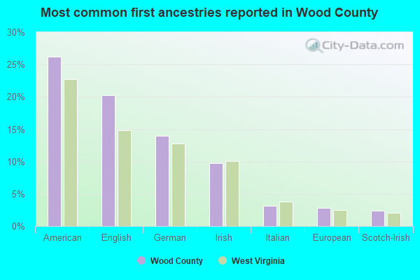 Most common first ancestries reported in Wood County