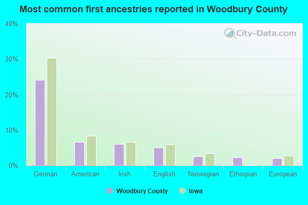 Most common first ancestries reported in Woodbury County