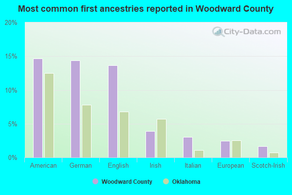 Most common first ancestries reported in Woodward County