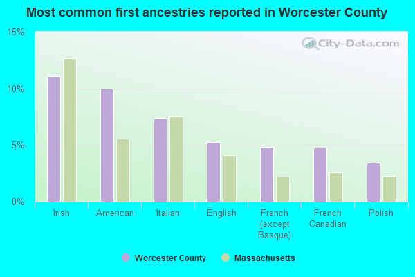 Most common first ancestries reported in Worcester County