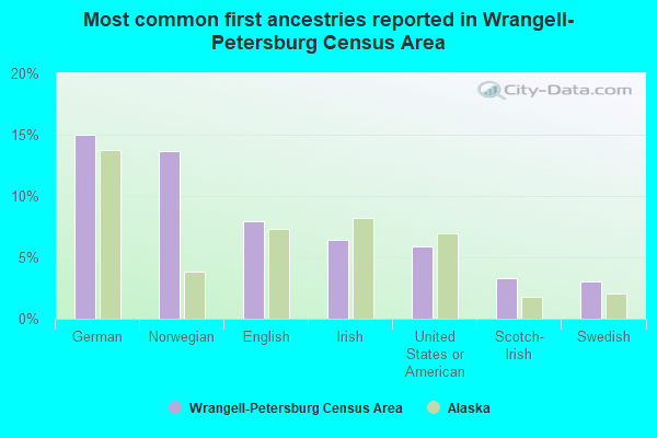 Most common first ancestries reported in Wrangell-Petersburg Census Area
