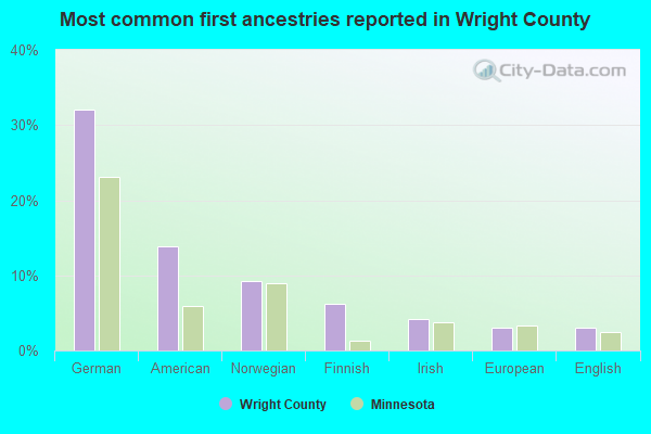 Most common first ancestries reported in Wright County