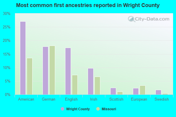Most common first ancestries reported in Wright County