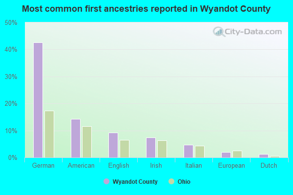 Most common first ancestries reported in Wyandot County
