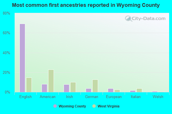 Most common first ancestries reported in Wyoming County