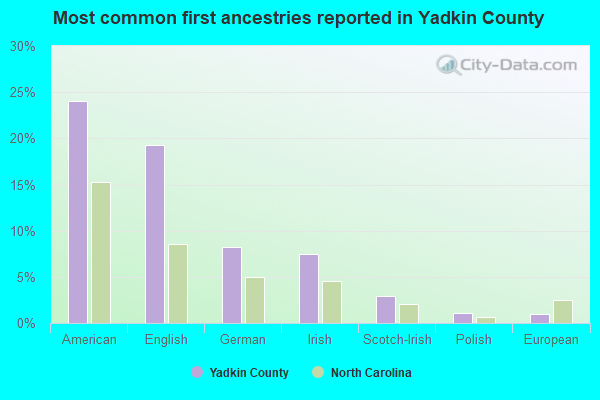 Most common first ancestries reported in Yadkin County