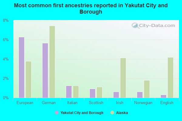 Most common first ancestries reported in Yakutat City and Borough