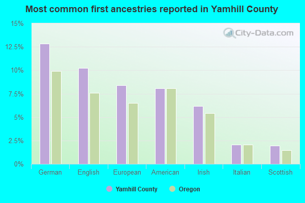 Most common first ancestries reported in Yamhill County