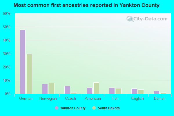 Most common first ancestries reported in Yankton County
