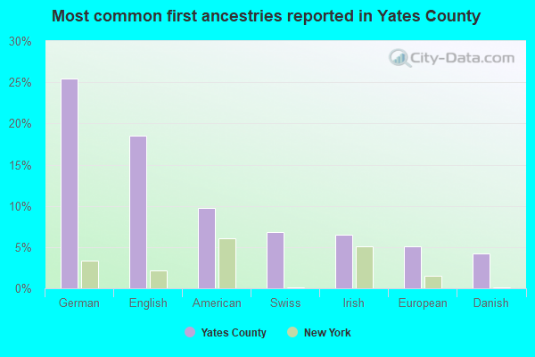 Most common first ancestries reported in Yates County
