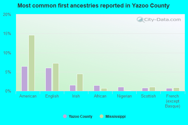 Most common first ancestries reported in Yazoo County