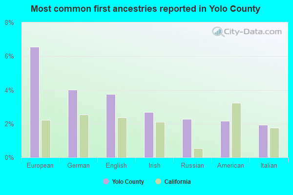 Most common first ancestries reported in Yolo County