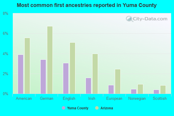 Most common first ancestries reported in Yuma County