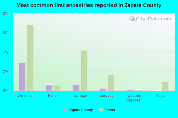Most common first ancestries reported in Zapata County