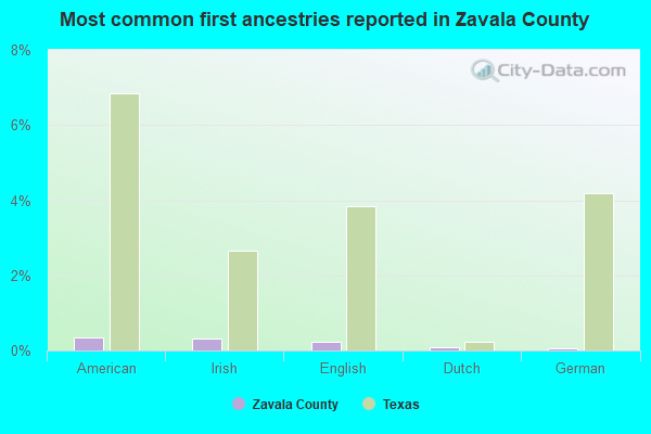 Most common first ancestries reported in Zavala County