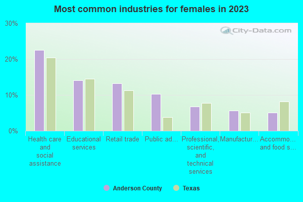 Most common industries for females in 2021