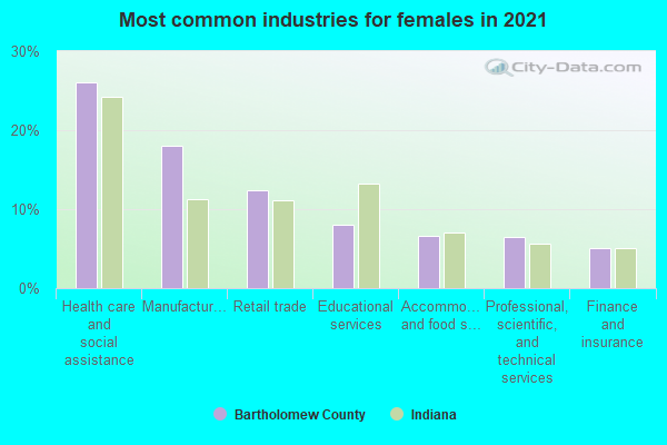 Most common industries for females in 2022