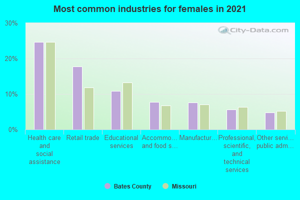 Most common industries for females in 2022