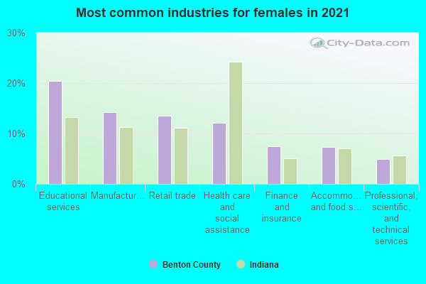 Most common industries for females in 2022