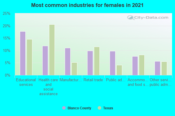 Most common industries for females in 2022