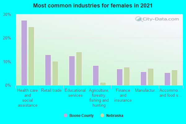 Most common industries for females in 2022