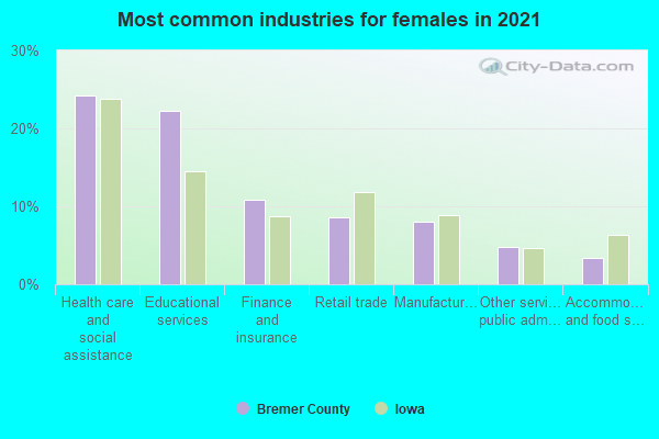 Most common industries for females in 2022