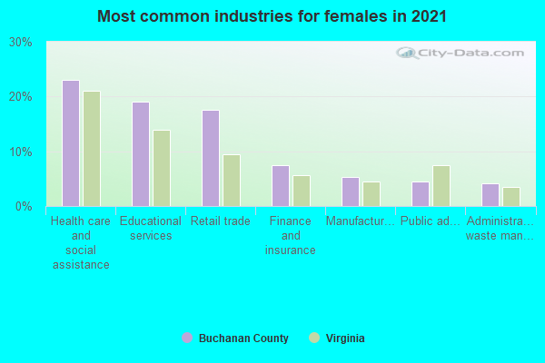 Most common industries for females in 2022