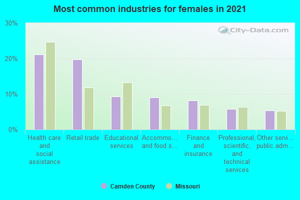 Most common industries for females in 2022