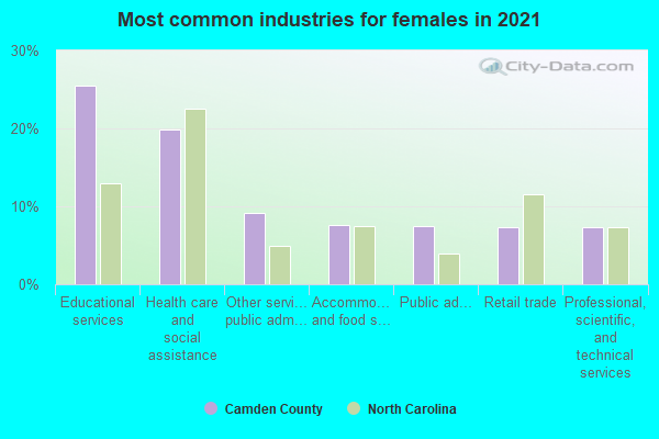 Most common industries for females in 2022