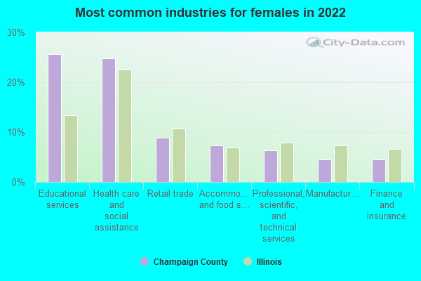 Most common industries for females in 2022