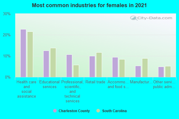 Most common industries for females in 2022