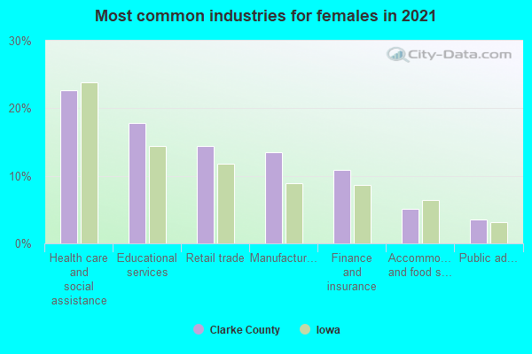 Most common industries for females in 2022