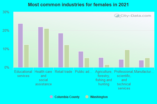 Most common industries for females in 2022