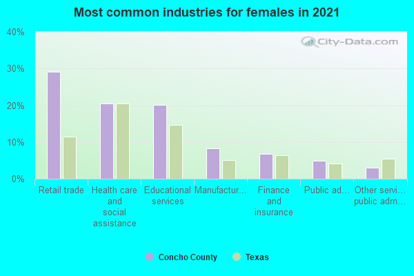 Most common industries for females in 2022