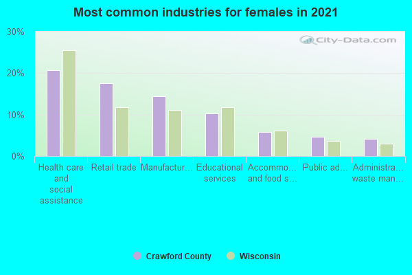 Most common industries for females in 2022