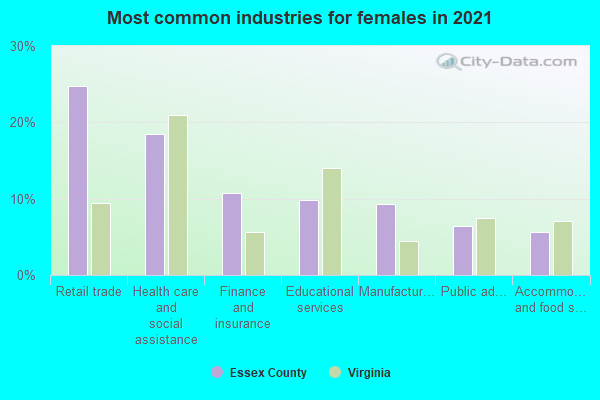 Most common industries for females in 2022