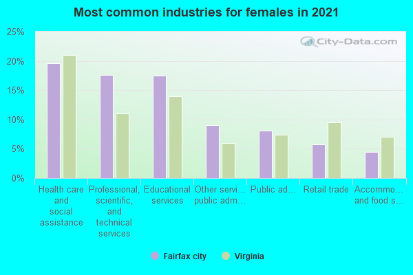 Most common industries for females in 2022