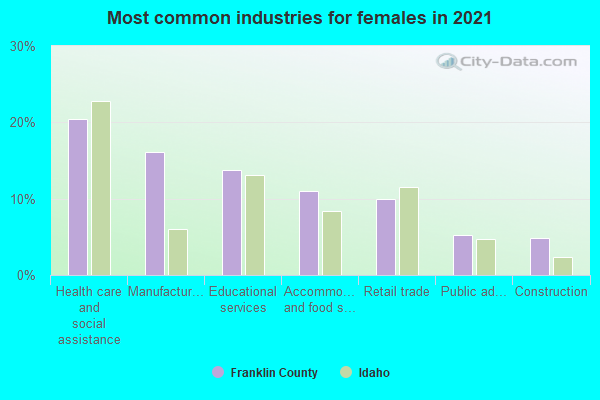 Most common industries for females in 2022