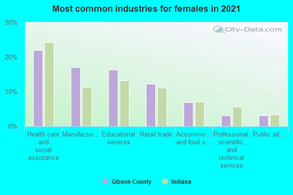 Most common industries for females in 2022