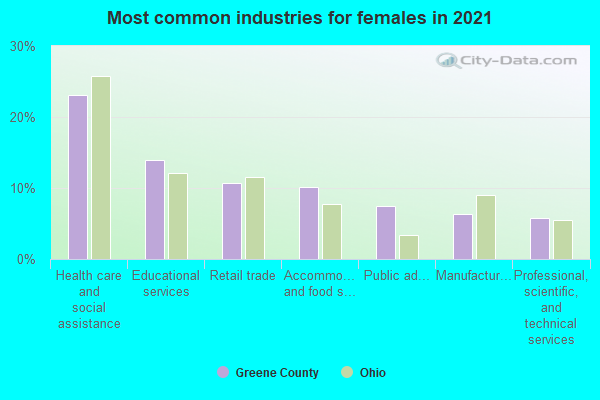 Most common industries for females in 2022