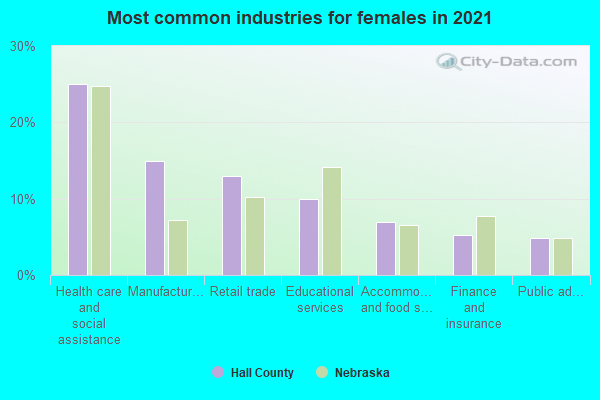 Most common industries for females in 2022