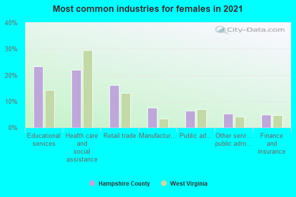 Most common industries for females in 2022