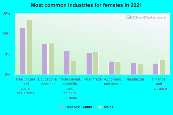 Most common industries for females in 2022