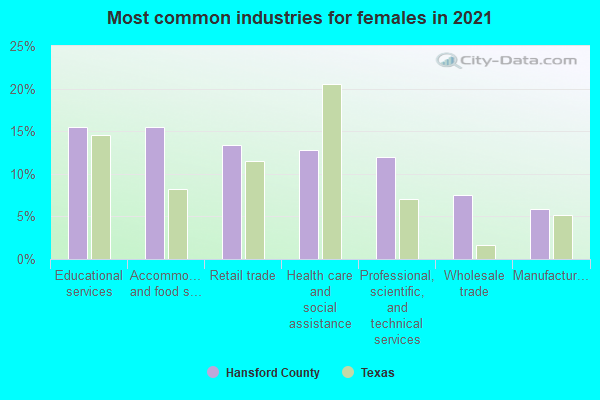 Most common industries for females in 2022