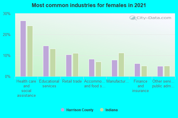 Most common industries for females in 2022