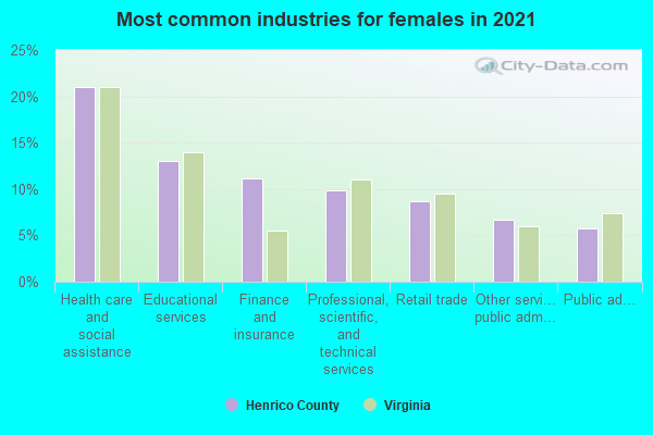 Most common industries for females in 2022